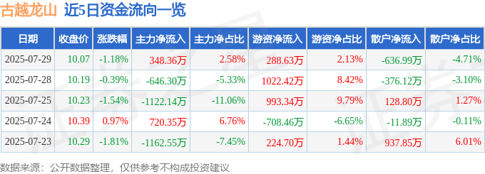 股票行情快报：古越龙山（600059）7月29日主力资金净买入348.36万元