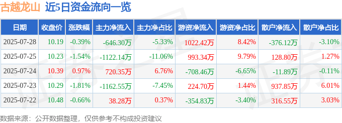 股票行情快报:古越龙山(600059)7月28日主力资金净卖出646.30万元
