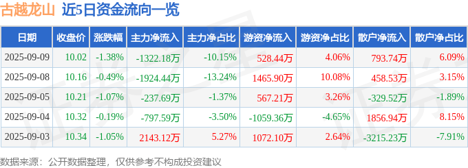 股票行情快报：古越龙山（600059）9月9日主力资金净卖出1322.18万元