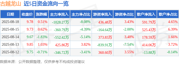 股票行情快报：古越龙山（600059）8月18日主力资金净卖出1028.27万元