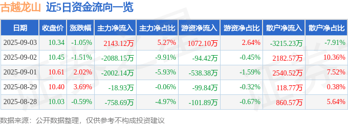股票行情快报：古越龙山（600059）9月3日主力资金净买入2143.12万元