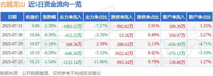 股票行情快报：古越龙山（600059）7月31日主力资金净卖出1082.22万元