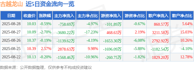 股票行情快报：古越龙山（600059）8月28日主力资金净卖出758.69万元