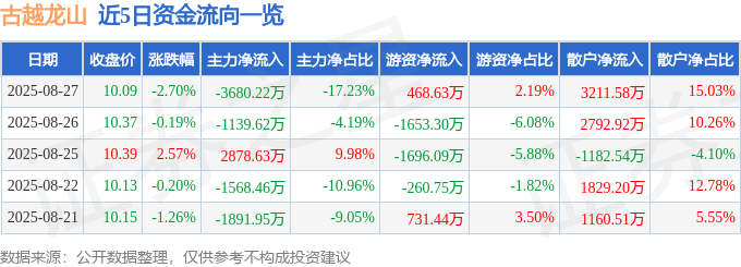 股票行情快报：古越龙山（600059）8月27日主力资金净卖出3680.22万元