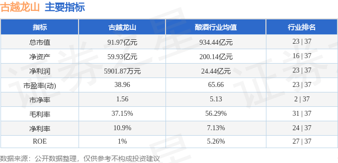 股票行情快报：古越龙山（600059）8月27日主力资金净卖出3680.22万元