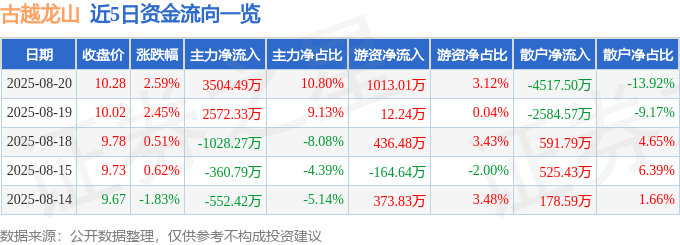 股票行情快报：古越龙山（600059）8月20日主力资金净买入3504.49万元