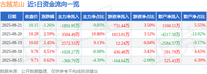 股票行情快报：古越龙山（600059）8月21日主力资金净卖出1891.95万元