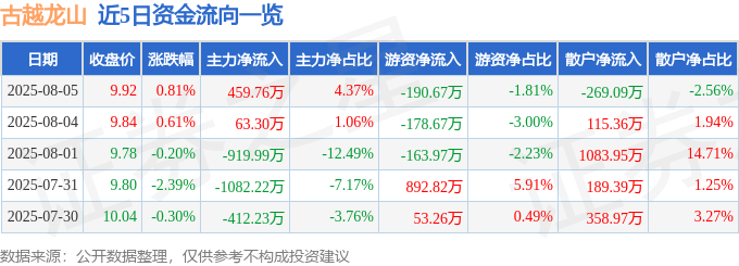 股票行情快报：古越龙山（600059）8月5日主力资金净买入459.76万元