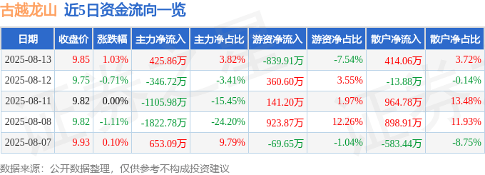 股票行情快报:古越龙山(600059)8月13日主力资金净买入425.86万元