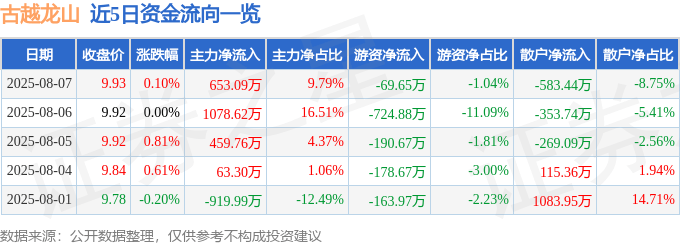 股票行情快报:古越龙山(600059)8月7日主力资金净买入653.09万元