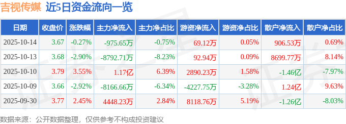股票行情快报:吉视传媒(601929)10月14日主力资金净卖出975.65万元