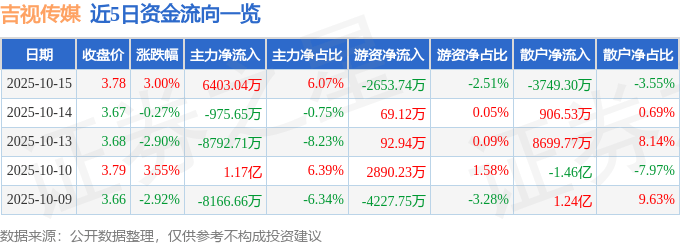 股票行情快报：吉视传媒（601929）10月15日主力资金净买入6403.04万元