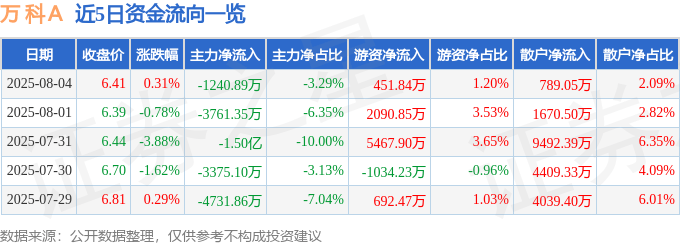 股票行情快报：万科Ａ（000002）8月4日主力资金净卖出1240.89万元
