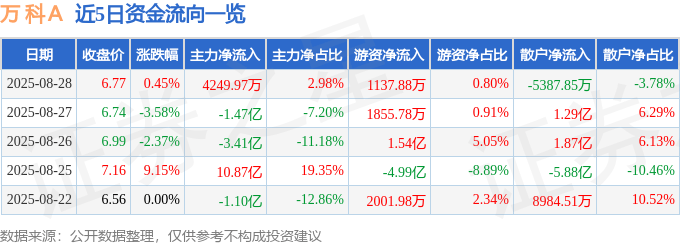 股票行情快报:万科A(000002)8月28日主力资金净买入4249.97万元