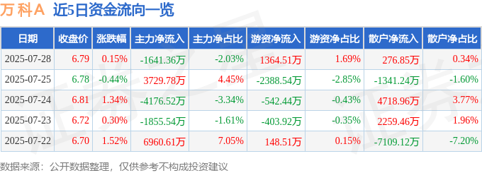 股票行情快报:万科A(000002)7月28日主力资金净卖出1641.36万元