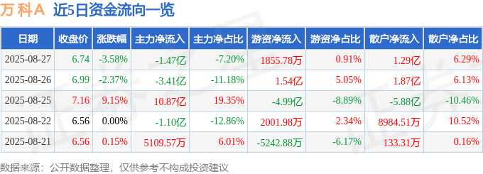股票行情快报:万科A(000002)8月27日主力资金净卖出1.47亿元