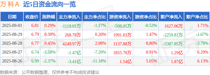 股票行情快报：万科Ａ（000002）9月1日主力资金净卖出1119.01万元