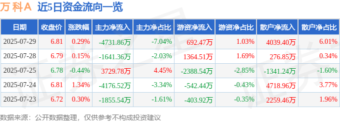 股票行情快报：万科Ａ（000002）7月29日主力资金净卖出4731.86万元