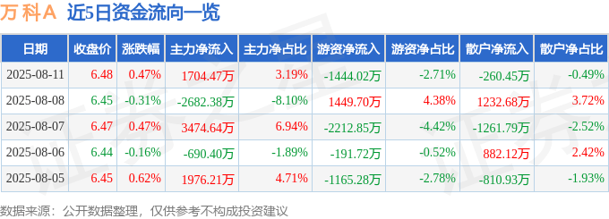 股票行情快报：万科Ａ（000002）8月11日主力资金净买入1704.47万元