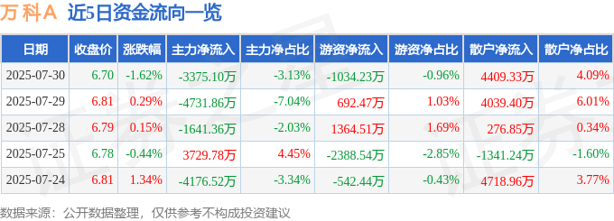 股票行情快报：万科Ａ（000002）7月30日主力资金净卖出3375.10万元