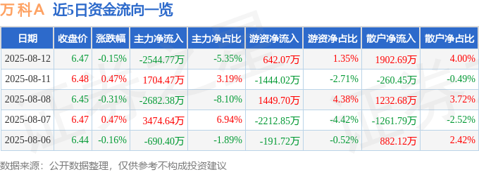 股票行情快报:万科A(000002)8月12日主力资金净卖出2544.77万元