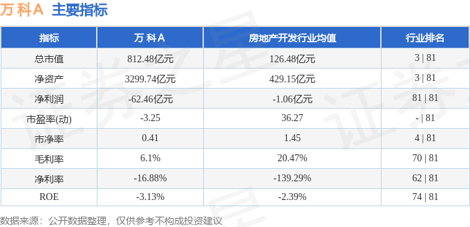 股票行情快报：万科Ａ（000002）7月24日主力资金净卖出4176.52万元