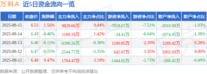 股票行情快报：万科Ａ（000002）8月15日主力资金净买入9829.66万元