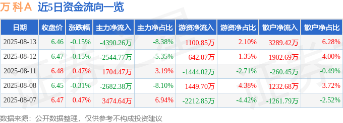 股票行情快报：万科Ａ（000002）8月13日主力资金净卖出4390.26万元