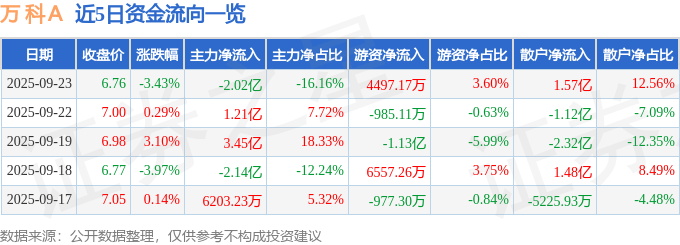 股票行情快报:万科A(000002)9月23日主力资金净卖出2.02亿元