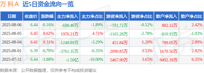 股票行情快报:万科A(000002)8月6日主力资金净卖出690.40万元