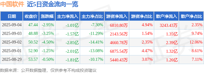 股票行情快报：中国软件（600536）9月4日主力资金净卖出1.01亿元