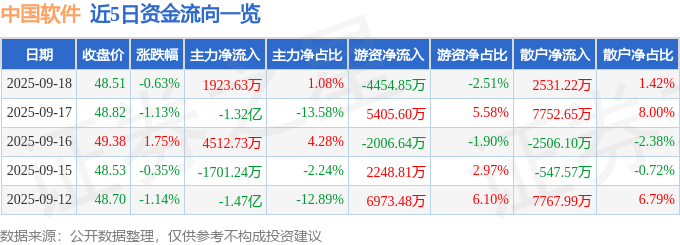 股票行情快报:中国软件(600536)9月18日主力资金净买入1923.63万元