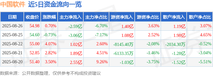 股票行情快报：中国软件（600536）8月26日主力资金净卖出2.59亿元
