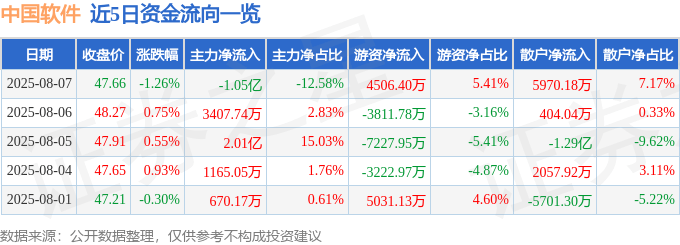 股票行情快报：中国软件（600536）8月7日主力资金净卖出1.05亿元