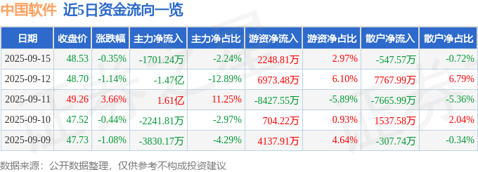 股票行情快报：中国软件（600536）9月15日主力资金净卖出1701.24万元