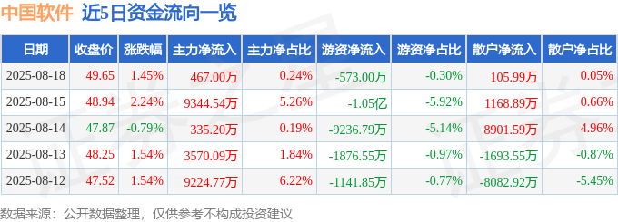 股票行情快报:中国软件(600536)8月18日主力资金净买入467.00万元