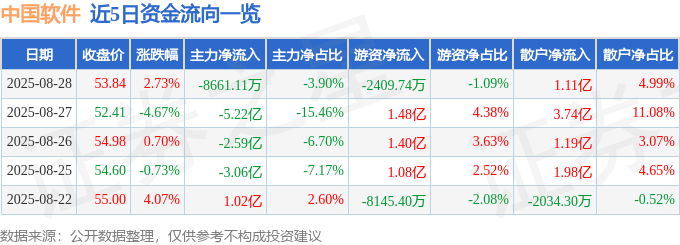 股票行情快报:中国软件(600536)8月28日主力资金净卖出8661.11万元
