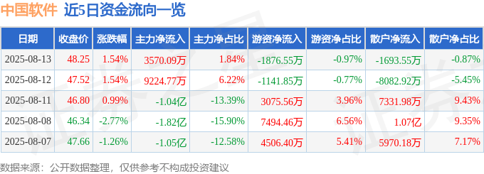 股票行情快报：中国软件（600536）8月13日主力资金净买入3570.09万元
