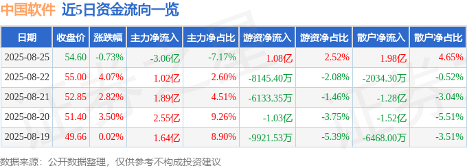 股票行情快报:中国软件(600536)8月25日主力资金净卖出3.06亿元