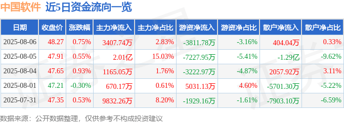 股票行情快报:中国软件(600536)8月6日主力资金净买入3407.74万元