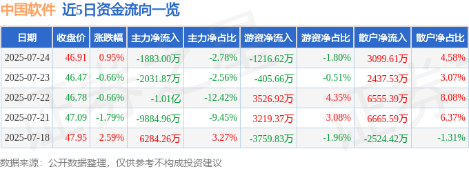 股票行情快报:中国软件(600536)7月24日主力资金净卖出1883.00万元
