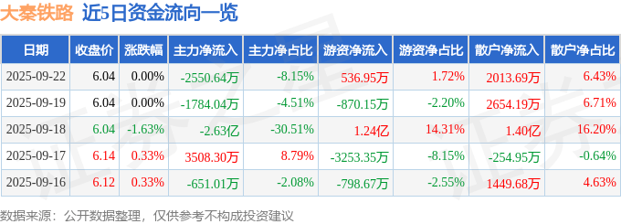 股票行情快报:大秦铁路(601006)9月22日主力资金净卖出2550.64万元