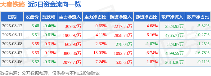 股票行情快报：大秦铁路（601006）8月12日主力资金净买入307.67万元