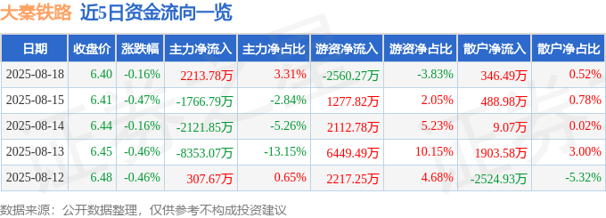 股票行情快报：大秦铁路（601006）8月18日主力资金净买入2213.78万元
