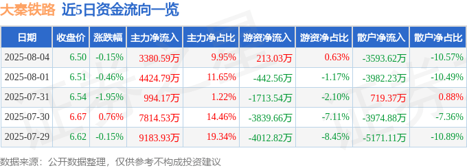 股票行情快报:大秦铁路(601006)8月4日主力资金净买入3380.59万元