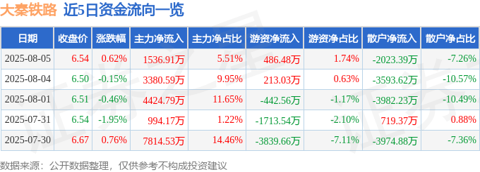 股票行情快报:大秦铁路(601006)8月5日主力资金净买入1536.91万元