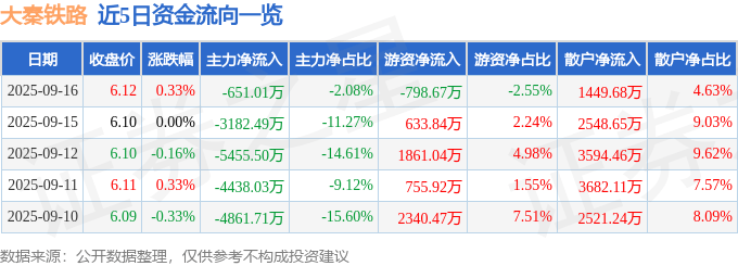 股票行情快报：大秦铁路（601006）9月16日主力资金净卖出651.01万元