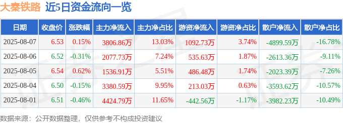 股票行情快报:大秦铁路(601006)8月7日主力资金净买入3806.86万元