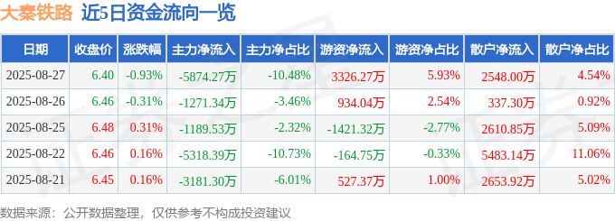 股票行情快报:大秦铁路(601006)8月27日主力资金净卖出5874.27万元