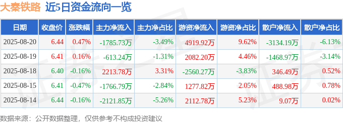 股票行情快报:大秦铁路(601006)8月20日主力资金净卖出1785.73万元